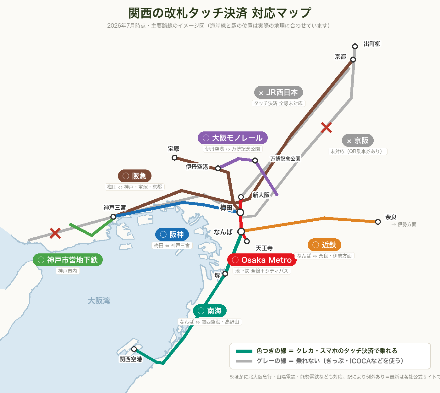 関西の改札タッチ決済 対応マップ(2026年7月時点・実際の地理に沿った地図)。対応はOsaka Metro・南海・阪急・阪神・近鉄・神戸市営地下鉄・大阪モノレール、未対応はJR西日本と京阪(京阪はQR乗車券あり)